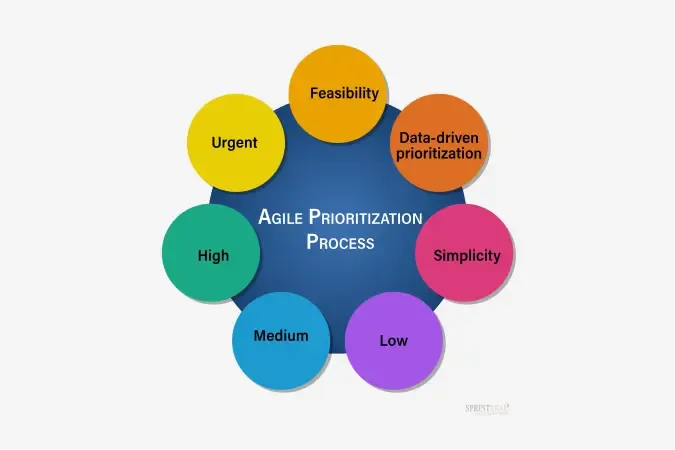 Prioritization Methods